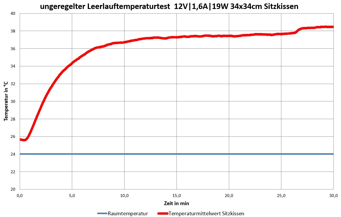 ungeregelter Leerlauftemperaturtest für Heizteufel Sitzkissen